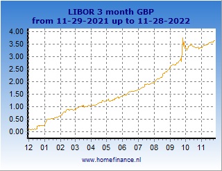 3 Month British Pound Sterling Libor Rate Current Rates And History 3 Month British Pound Sterling Libor Rate Current Rates And History