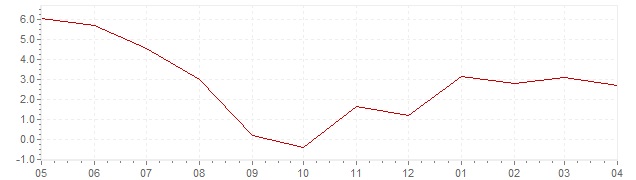 Grafiek - actuele inflatie Nederland (CPI)