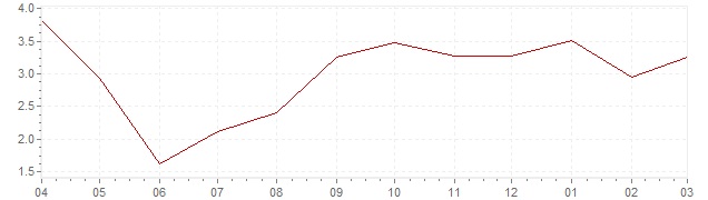 Grafiek - actuele geharmoniseerde inflatie Spanje (HICP)