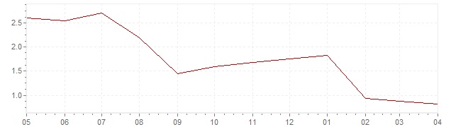 Graphik - aktuelle harmonisierte Inflation Frankreich (HVPI)