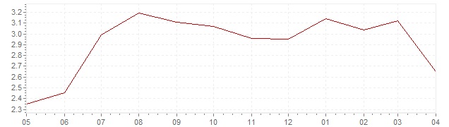 Graphique - Inflation actuelle en Grèce (IPC)