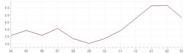 Chart - current inflation Hungary (HICP)