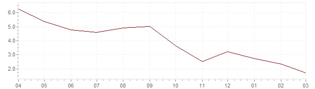 Grafiek - actuele geharmoniseerde inflatie Ierland (HICP)