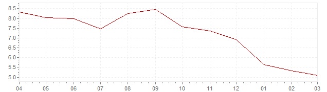 Grafiek - actuele geharmoniseerde inflatie IJsland (HICP)