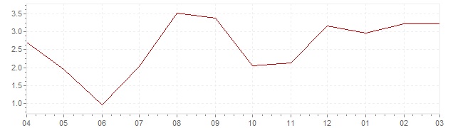 Gráfico – inflación harmonizada actual del Luxemburgo (IHPC)