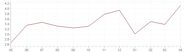 Chart - current inflation The Netherlands (HICP)