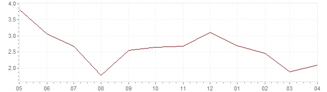 Gráfico – inflación actual del Portugal (IPCA)