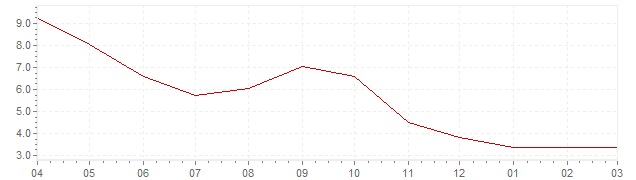 Graphik - aktuelle harmonisierte Inflation Slowenien (HVPI)
