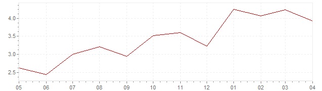 Graphique - Inflation actuelle en Slovaquie (IPC)