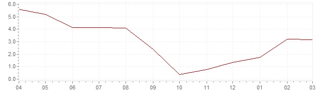 Graphique - Inflation actuelle en Belgique (IPC)