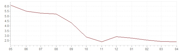 Grafiek - actuele geharmoniseerde inflatie Europa (HICP)