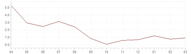 Grafiek - actuele inflatie Denemarken (CPI)