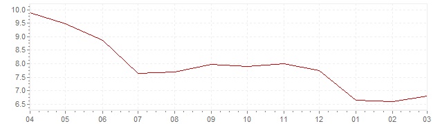 Grafiek - actuele inflatie IJsland (CPI)