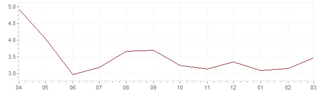 Graphik - aktuelle Inflation Vereinigte Staaten (VPI)