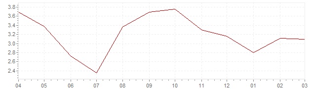 Grafiek - actuele inflatie Zuid-Korea (CPI)