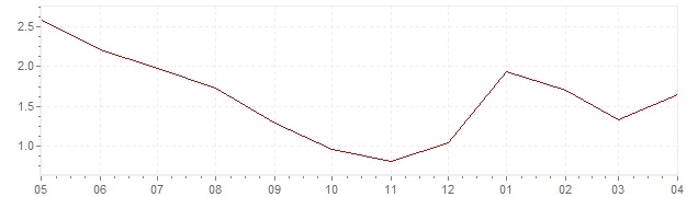 Chart - current inflation Luxembourg (CPI)