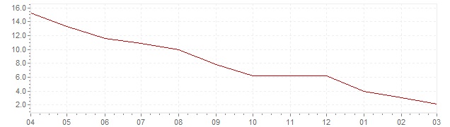 Gráfico – inflación actual del Polonia (IPC)