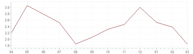 Gráfico – inflación actual del Portugal (IPC)
