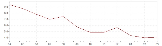 Gráfico – inflación harmonizada actual del Austria (IHPC)