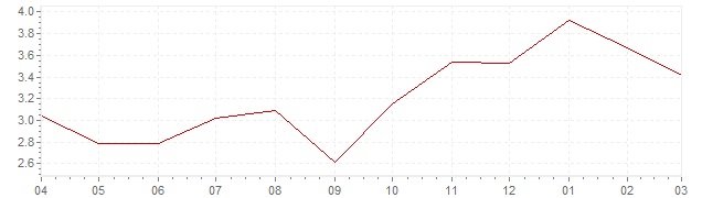 Graphique - Inflation actuelle en Grande-Bretagne (IPC)
