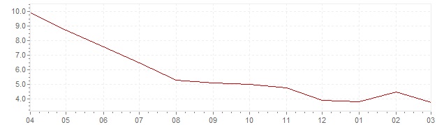Grafiek - actuele inflatie Chili (CPI)