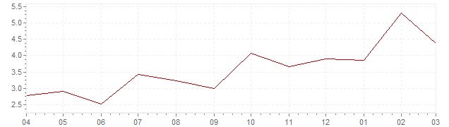 Grafiek - actuele inflatie Estland (CPI)