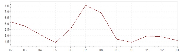 Graphik - aktuelle Inflation Indien (VPI)