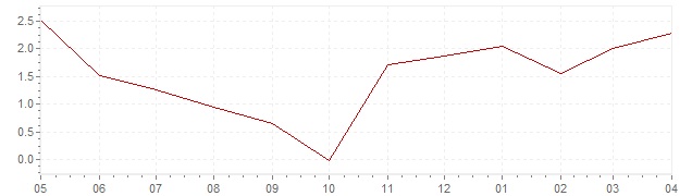 Grafico – inflazione attuale Slovenia (CPI)