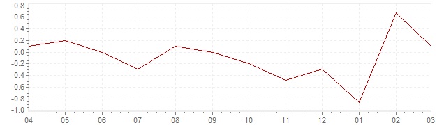 Grafiek - actuele inflatie China (CPI)