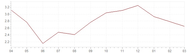 Grafiek - actuele geharmoniseerde inflatie Tsjechië (HICP)