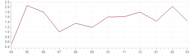 Gráfico – inflación harmonizada actual del Dinamarca (IHPC)