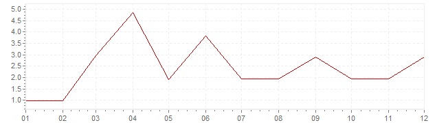 Gráfico - inflación de Países Bajos en 1962 (IPC)