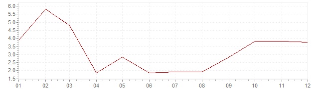 Chart - inflation The Netherlands 1963 (CPI)