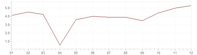 Grafiek - inflatie Nederland 1965 (CPI)