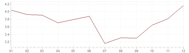 Grafico - inflazione Olanda 1968 (CPI)