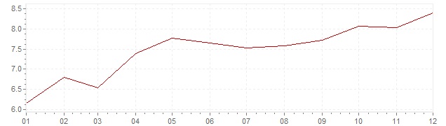 Chart - inflation The Netherlands 1971 (CPI)