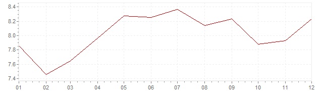 Chart - inflation The Netherlands 1973 (CPI)