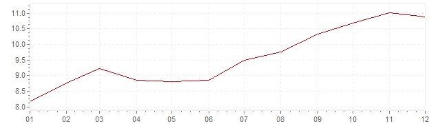 Chart - inflation The Netherlands 1974 (CPI)