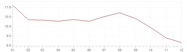Gráfico - inflación de Países Bajos en 1975 (IPC)