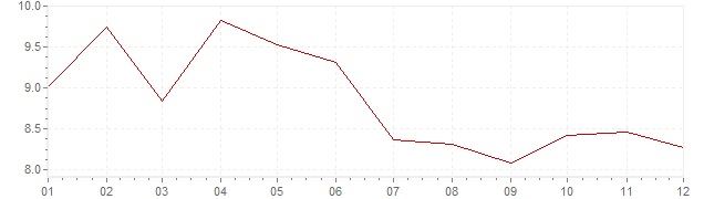 Gráfico - inflación de Países Bajos en 1976 (IPC)