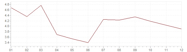 Grafiek - inflatie Nederland 1978 (CPI)