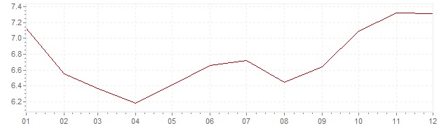 Grafiek - inflatie Nederland 1981 (CPI)