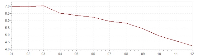 Grafiek - inflatie Nederland 1982 (CPI)