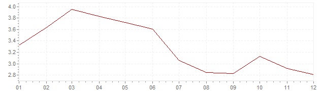 Chart - inflation The Netherlands 1984 (CPI)