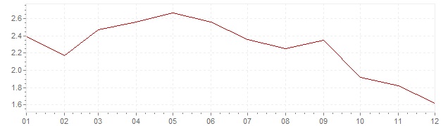 Chart - inflation The Netherlands 1985 (CPI)