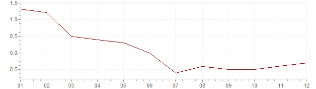 Graphik - Inflation Niederlande 1986 (VPI)