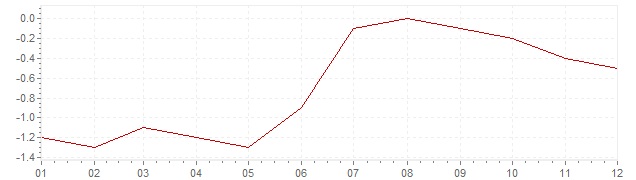 Chart - inflation The Netherlands 1987 (CPI)