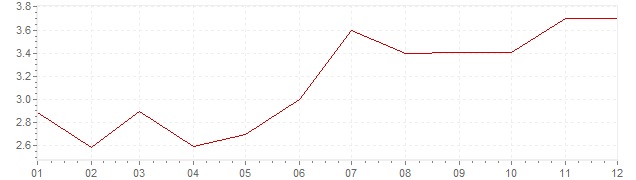 Chart - inflation The Netherlands 1991 (CPI)