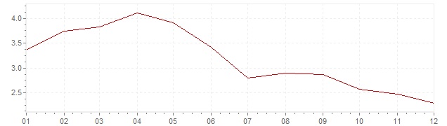 Grafiek - inflatie Nederland 1992 (CPI)