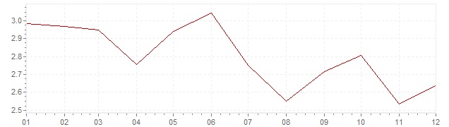 Graphik - Inflation Pays-Bas 1994 (IPC)